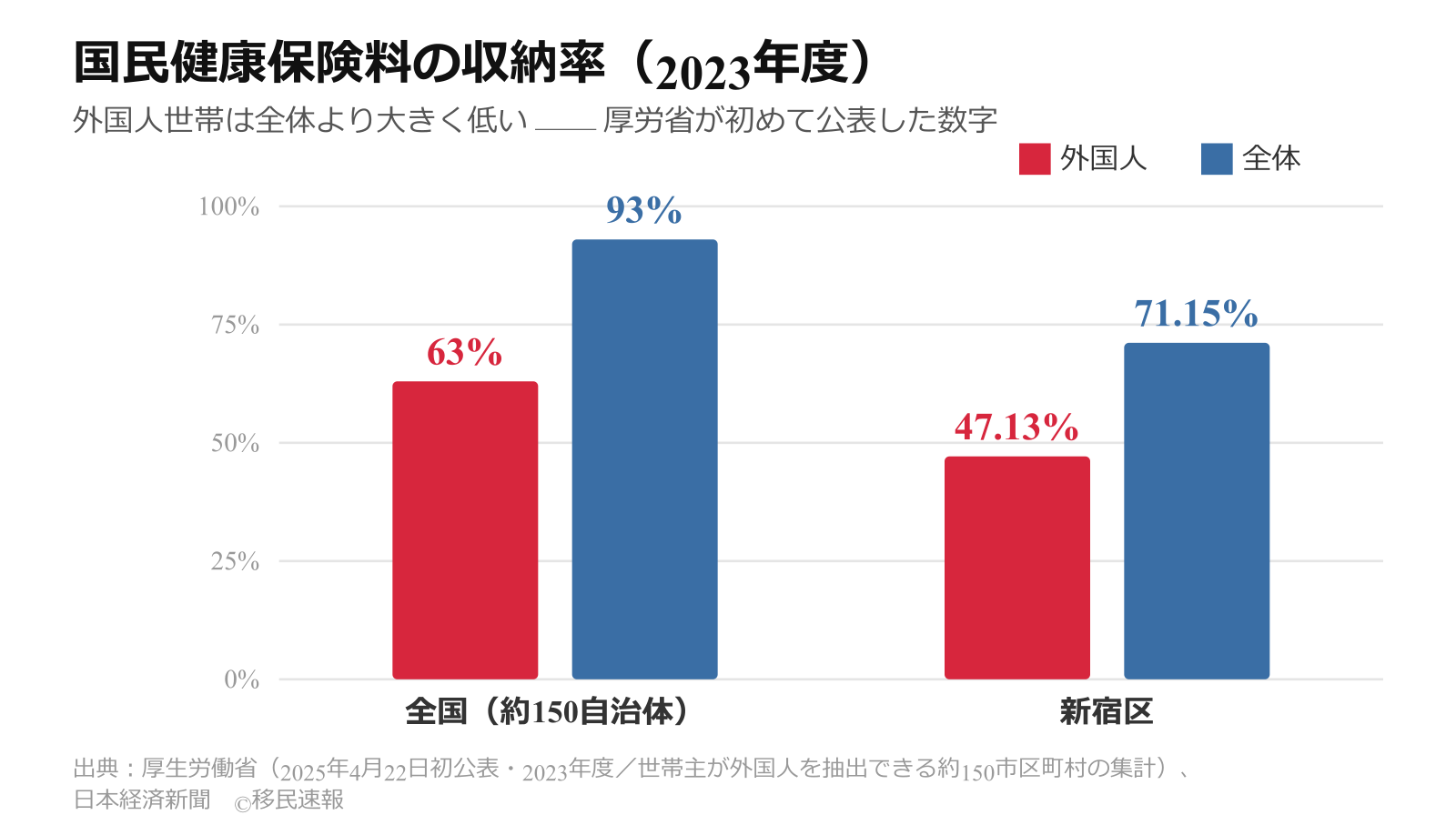 【在留審査】国保を滞納した外国人を自治体が入管に通報→不許可の可能性 掲示板「今までやってなかったのかよ」