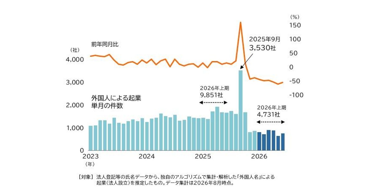 【外国人起業52%減】ビザ目当てゴースト法人に掲示板「良い事やん」の大合唱
