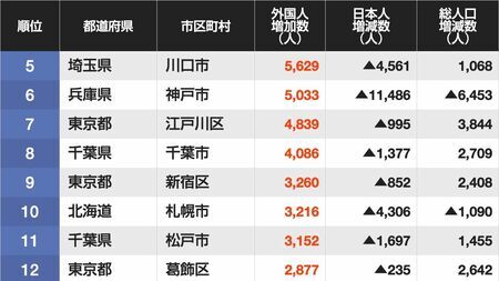 【外国人増加ランキング】川口5位に掲示板「引っ越したい地域表かよ」