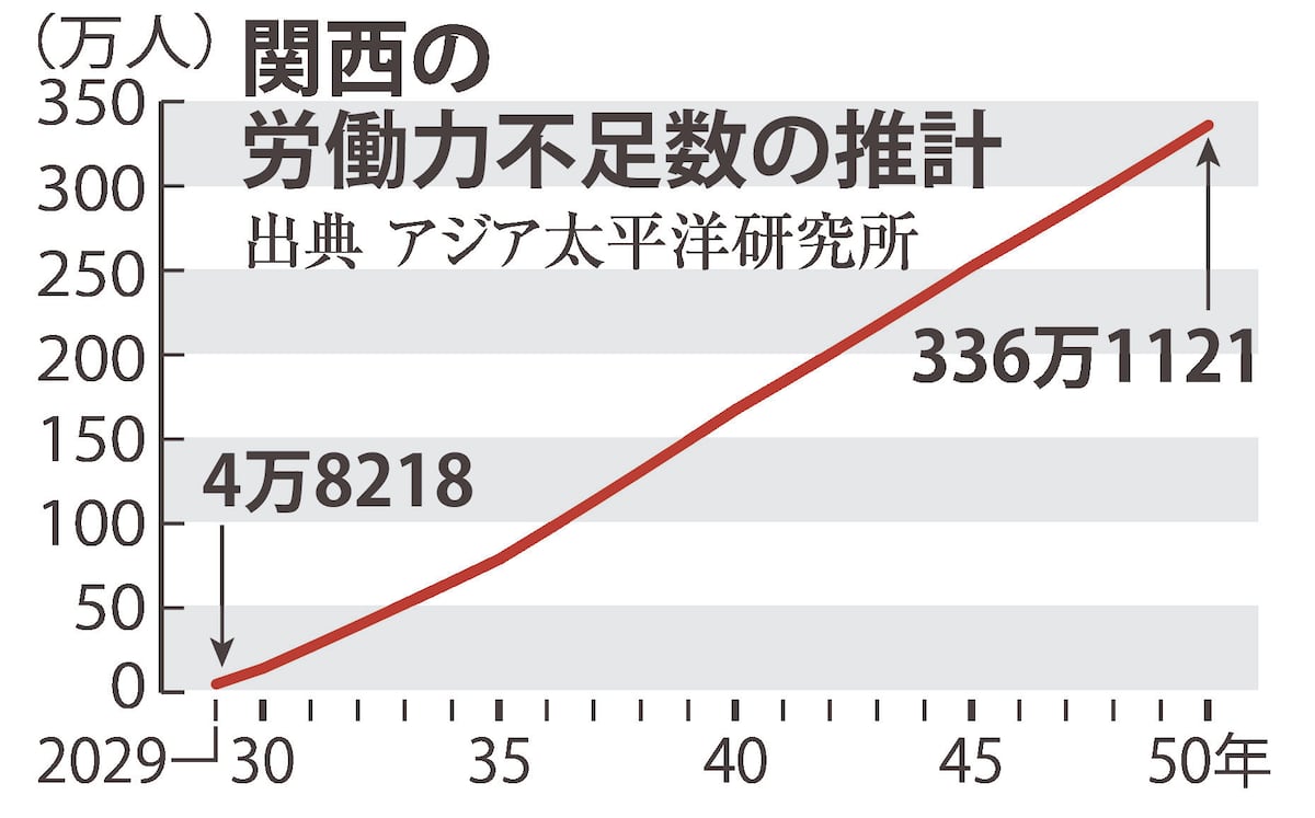 【関西は2050年に336万人不足】掲示板「奴隷不足なだけ」→オチは氷河期の逆襲