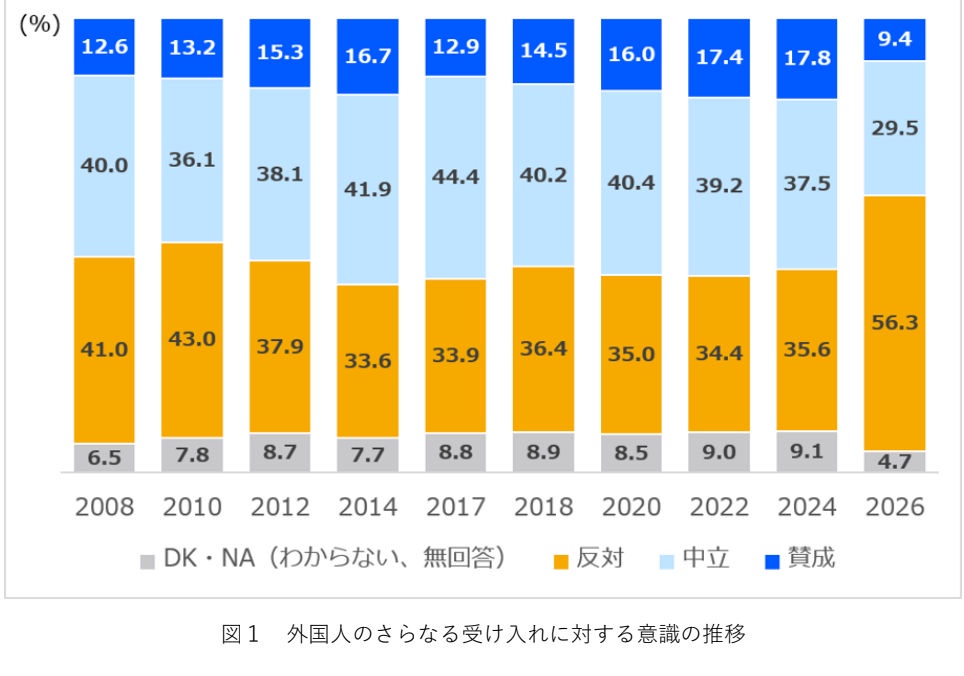 【外国人受け入れ反対56%】東大調査に掲示板「若者ほど拒否感」