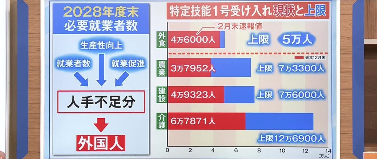 【特定技能ストップ】外食業界悲鳴に掲示板「奴隷が欲しいだけ」
